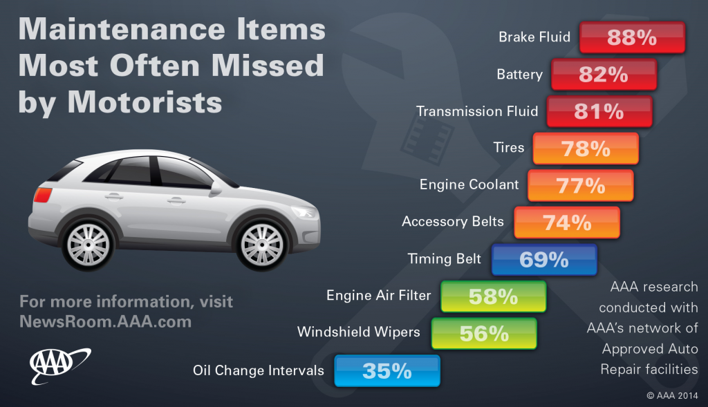 Easy tips to Extend Car Life - Maintenance Tips