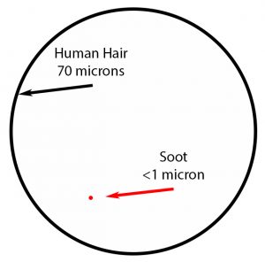 Soot contaminates engine oil