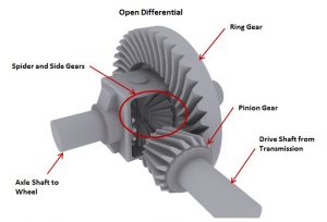 How a differential works.