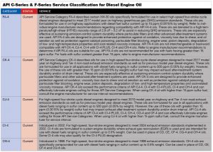 api diesel engine oil chart
