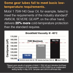 AMSOIL SEVERE GEAR Synthetic Gear Lube.