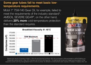 AMSOIL SEVERE GEAR