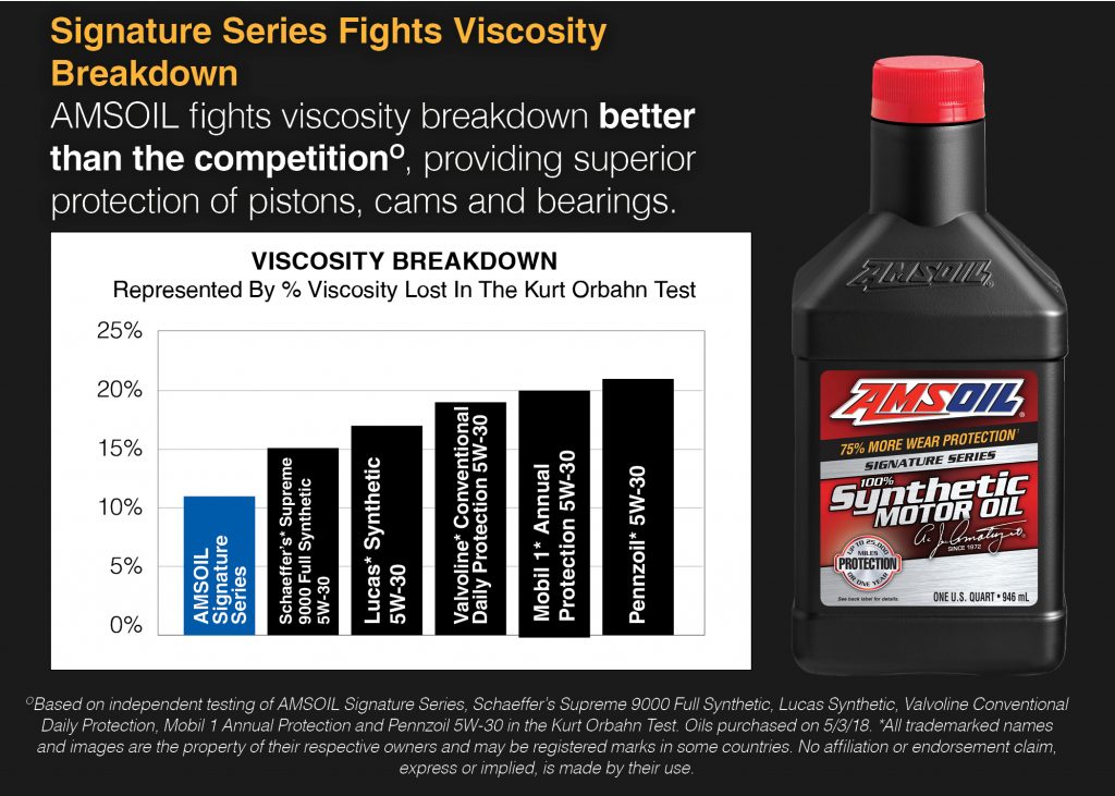 signature series fights viscosity breakdown