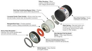 What's inside an AMSOIL Oil Filter?