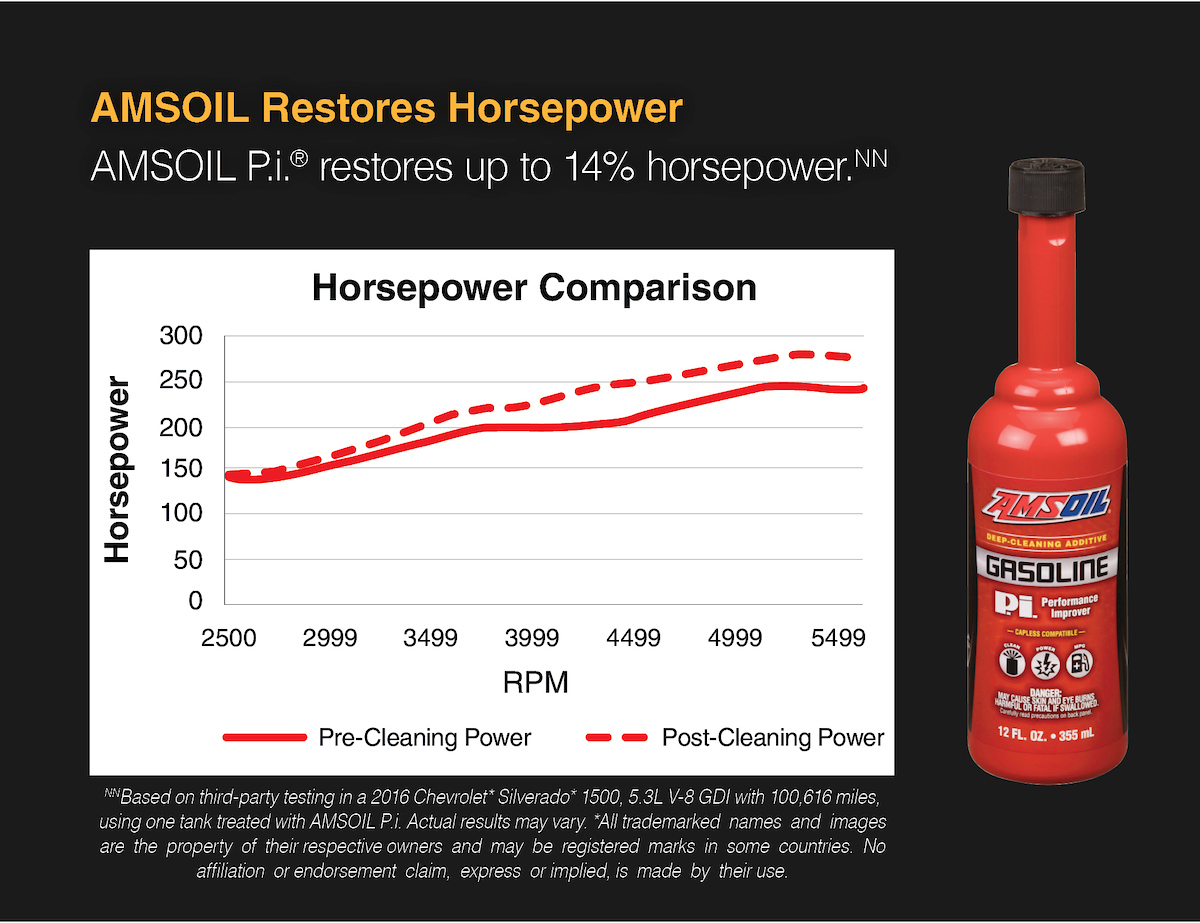 AMSOIL P.i. increases horsepower.